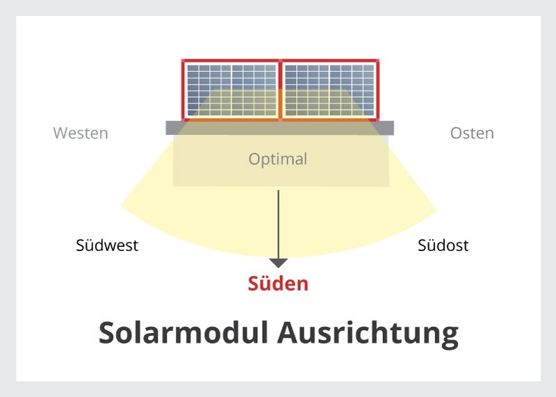 Ideale / Optimale Ausrichtung Himmelsrichtung Solarmodul Panel / PV-Anlage Solar - Flachdach