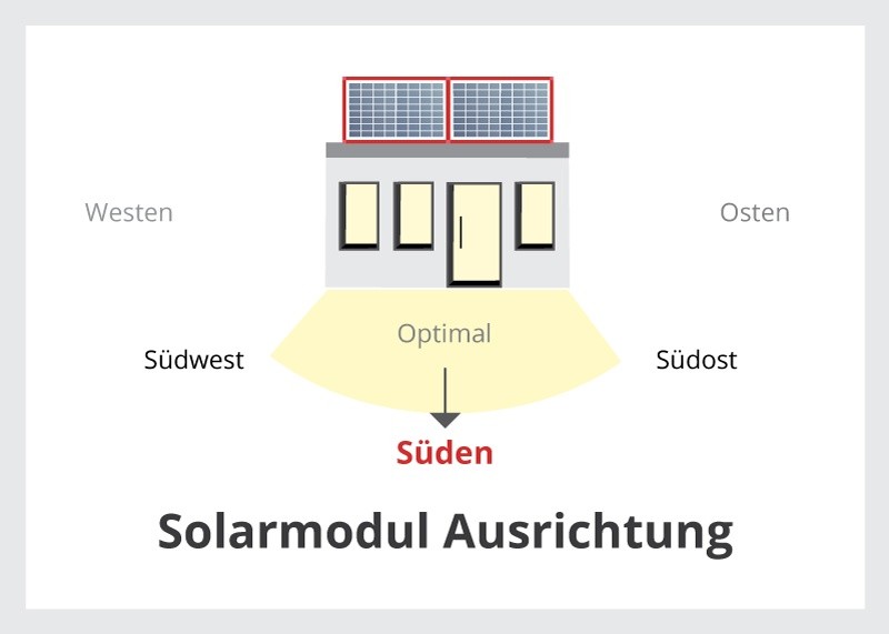 Solarmodul Panel Photovoltaik PV-Solar-Anlage - Optimale Ausrichtung