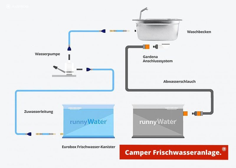 Wasseranlage / Frischwasseranlage selber bauen - Camper Ausbau mobile Wasserversorung Bauanleitung - Tipps und Ideen Camperausbau Selbstausbau Wohnmobil Wassertanks